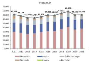 Producción anual de gas natural por cuenca. Fuente: IAE