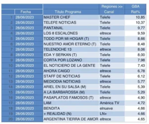 Lista de "lo más visto".