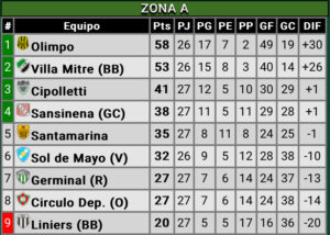 Tabla de la Zona A