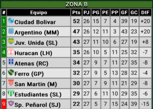 Tabla de la Zona B