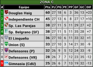 Tabla de la Zona C 