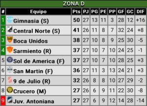 Tabla de la Zona D 