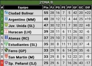 Tabla de la Zona B