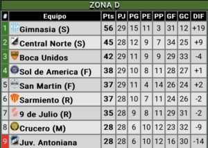 Tabla de la Zona D 