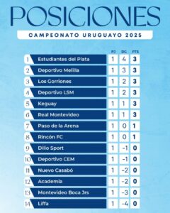 (El conjunto de Messi y Suárez ubicado en el 4to. lugar de la tabla por debajo de Los Gorriones)