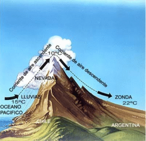 Gráfica del viento zonda